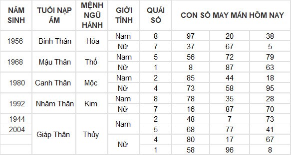 Con số may mắn hôm nay 12/7/2024 12 con giáp: Hợi giàu có bất ngờ