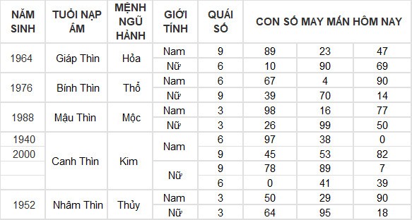 Con số may mắn hôm nay 12/7/2024 12 con giáp: Hợi giàu có bất ngờ