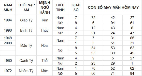 Con số may mắn hôm nay 11/7/2024 12 con giáp: Mão tiền tài ập tới