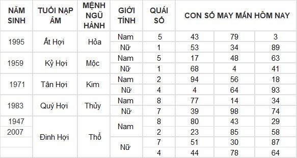 Con số may mắn hôm nay 12/7/2024 12 con giáp: Hợi giàu có bất ngờ