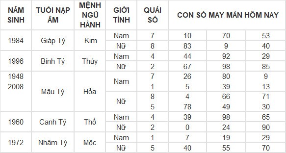 Con số may mắn hôm nay 13/7/2024 12 con giáp: Thân tiền đổ vào túi