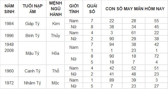 Con số may mắn hôm nay 15/7/2024 12 con giáp: Dậu thần may chiếu mệnh