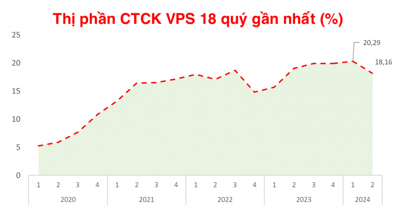 VPS không giữ được mốc thị phần môi giới HOSE trên 20% trong quý II/2024