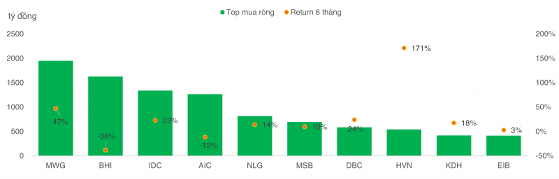 Đi tìm những điểm sáng trong đợt bán ròng nửa đầu năm 2024 của nhà đầu tư ngoại