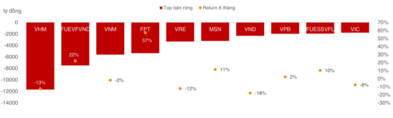 Đi tìm những điểm sáng trong đợt bán ròng nửa đầu năm 2024 của nhà đầu tư ngoại