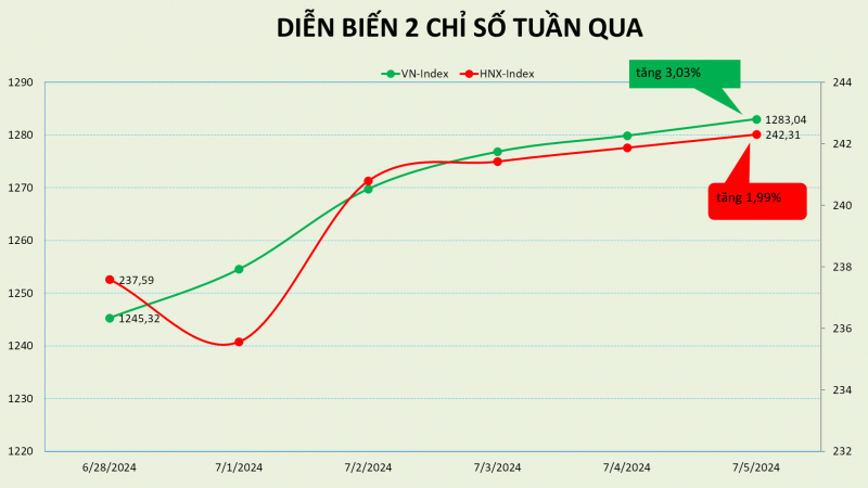 Chỉ số VN-Index đã lấy lại hết những gì đã mất
