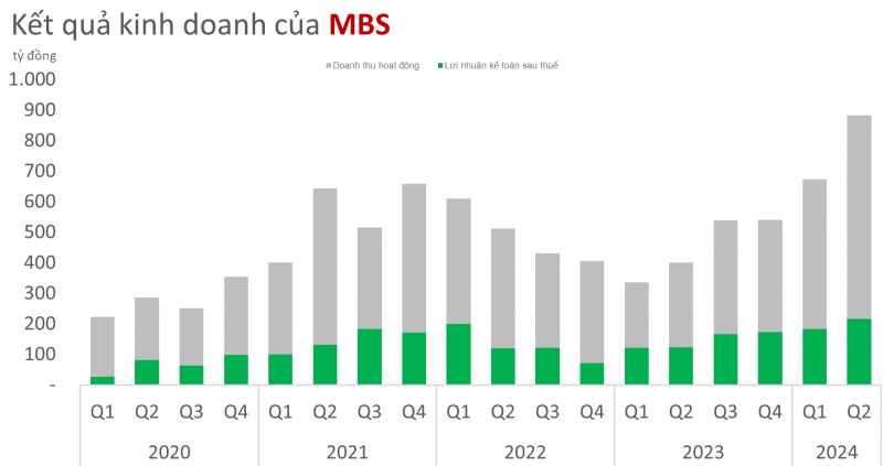 Chứng khoán MB báo lãi kỷ lục trong quý II/2024