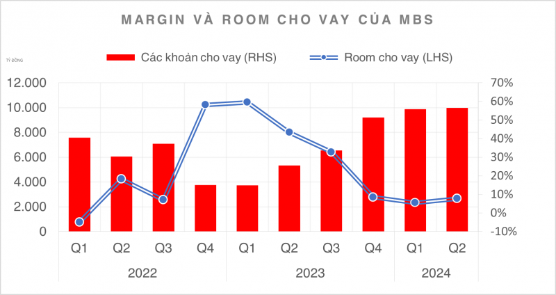 Chứng khoán MB báo lãi kỷ lục trong quý II/2024