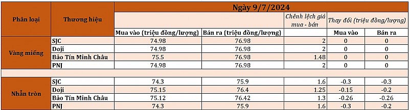 Giá vàng nhẫn quay đầu đi xuống