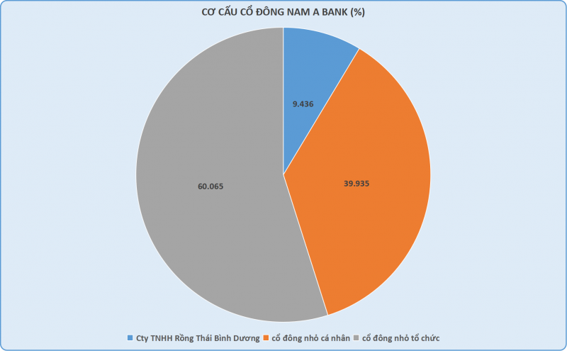 Đi ngược thị trường, cổ phiếu NAB dẫn dắt dòng “bank”