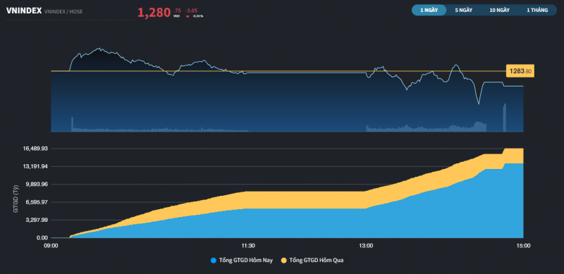 3 phien lien tiep thi truong giam ve thanh khoan va diem so
