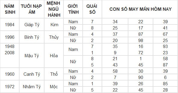 Con số may mắn hôm nay 20/7/2024 12 con giáp: Dậu giàu có bất ngờ