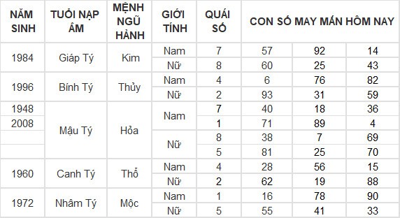 Con số may mắn hôm nay 19/7/2024 12 con giáp: Dần – Mão cát tinh soi đường dẫn lối