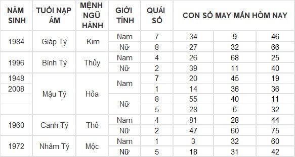 Con số may mắn hôm nay 17/7/2024 12 con giáp: Hợi tiền vào như nước