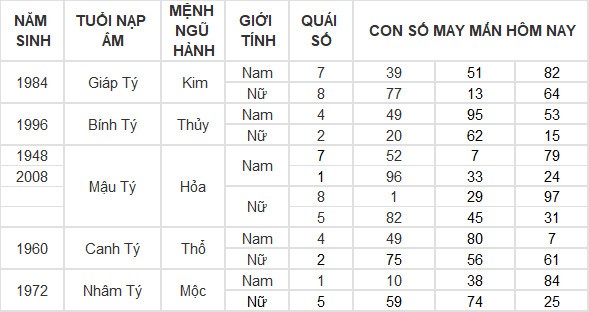 Con số may mắn hôm nay 18/7/2024 12 con giáp: Ngọ gặt hái nhiều thành công