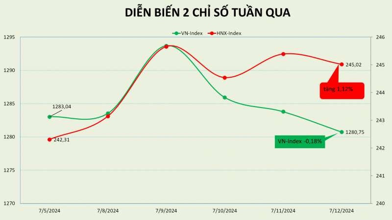 Mốc 1.300 vẫn chới với, thị trường có một tuần lùi bước