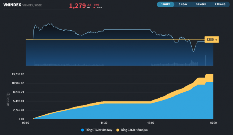 thi truong da mat diem 4 phien lien tiep