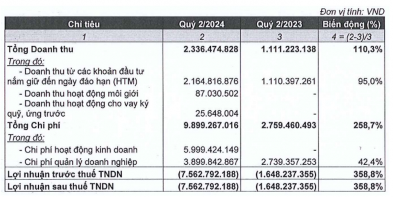 Công ty CP Chứng khoán CV lỗ gần 8 tỷ trong quý II/2024 Công ty CP Chứng khoán CV lỗ gần 8 tỷ trong quý II/2024