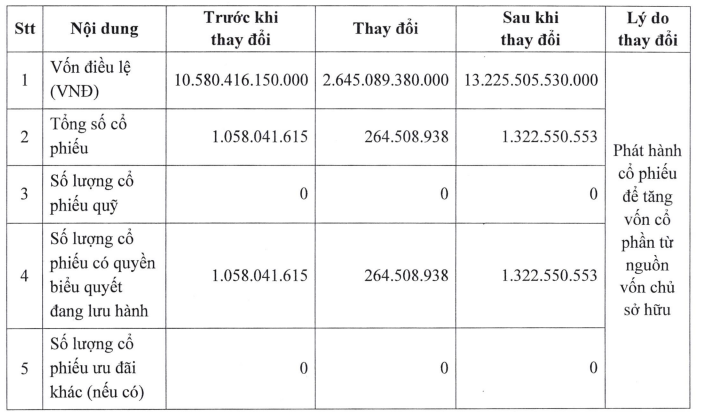 Nam A Bank phát hành xong gần 265 triệu cổ phiếu, vốn điều lệ vượt 13.000 tỷ đồng