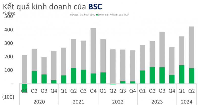 Dư nợ margin và lợi nhuận của Chứng khoán BIDV (BSC) hạ nhiệt sau khi đạt đỉnh trong quý I/2024