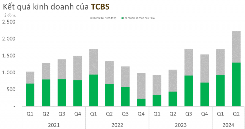 Chứng khoán TCBS thu hơn 1.200 tỷ đồng lãi từ dư nợ margin gần 1 tỷ USD nửa đầu 2024