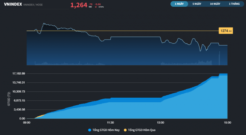 co ngan hang thi truong van giam tuan thu 2 lien tiep