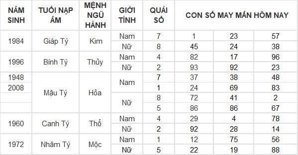 Con số may mắn hôm nay 24/7/2024 12 con giáp: Tuất gặp vận may bất ngờ