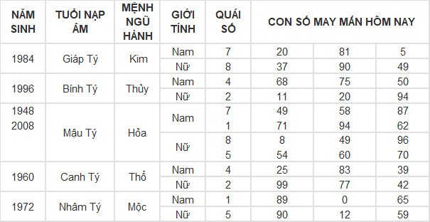 Con số may mắn hôm nay 21/7/2024 12 con giáp: Mão tiền vào đầy túi