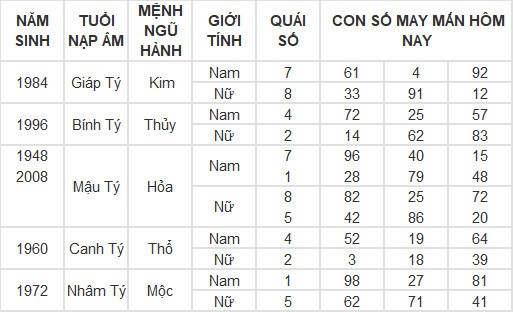 Con số may mắn hôm nay 25/7/2024 12 con giáp: Mùi có thành tài?