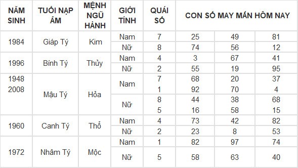 Con số may mắn hôm nay 23/7/2024 12 con giáp: Mùi cát tinh soi đường, lộc lá tràn về