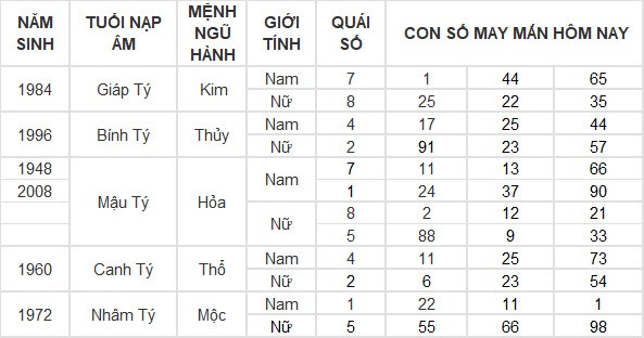 Con số may mắn hôm nay 22/7/2024 12 con giáp: Hợi tài lộc bủa vây