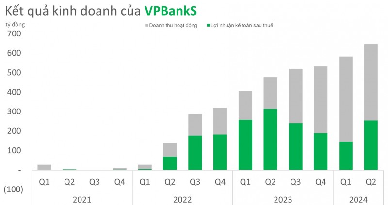 Dư nợ margin của Chứng khoán VPBank mở rộng liên tiếp trong 5 quý, đạt gần 9.300 tỷ đồng