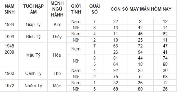 Con số may mắn hôm nay 31/7/2024 12 con giáp: Dậu thần tài gõ cửa, lộc lá tuồn vào nhà đúng ngày cuối tháng