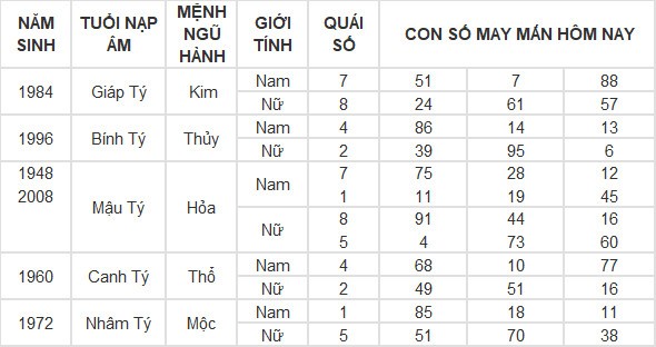 Con số may mắn hôm nay 28/7/2024 12 con giáp: Thìn – Tỵ phất lên như diều gặp gió