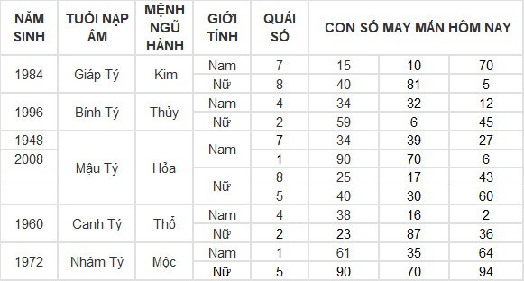 Con số may mắn hôm nay 27/7/2024 12 con giáp: Mão lộc lá rót vào nhà