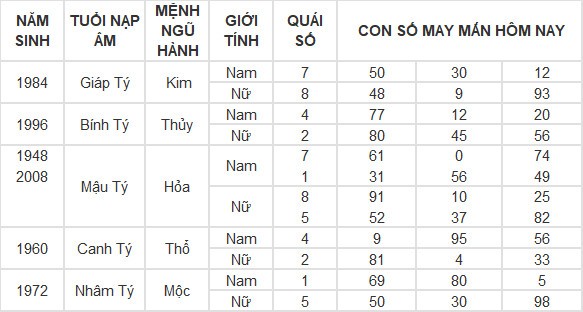 Con số may mắn hôm nay 30/7/2024 12 con giáp: Ngọ vượng vận, đụng đâu thắng đấy