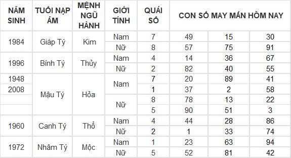 Con số may mắn hôm nay 26/7/2024 12 con giáp: Mùi có thành tài?