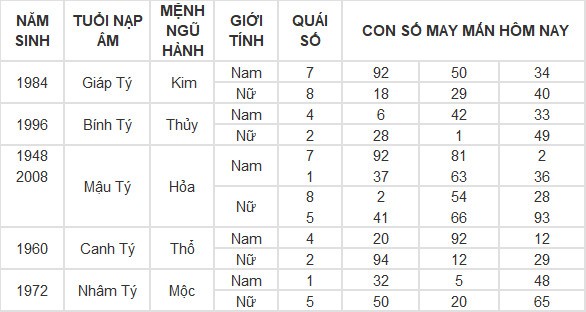 Con số may mắn hôm nay 28/7/2024 12 con giáp: Tuất tiền đồ gia tăng đáng kể