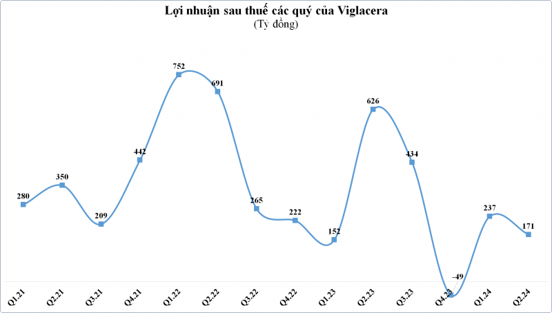 Quý II, lợi nhuận của Viglacera giảm gần 73%