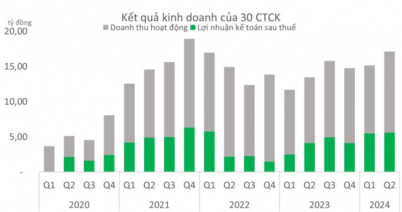 Lãi các CTCK cao nhất 9 quý trở lại, đã có 2 ông lớn đạt dư nợ trên 20.000 tỷ đồng