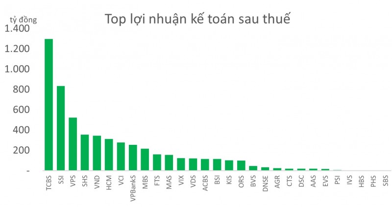 Lãi các CTCK cao nhất 9 quý trở lại, đã có 2 ông lớn đạt dư nợ trên 20.000 tỷ đồng