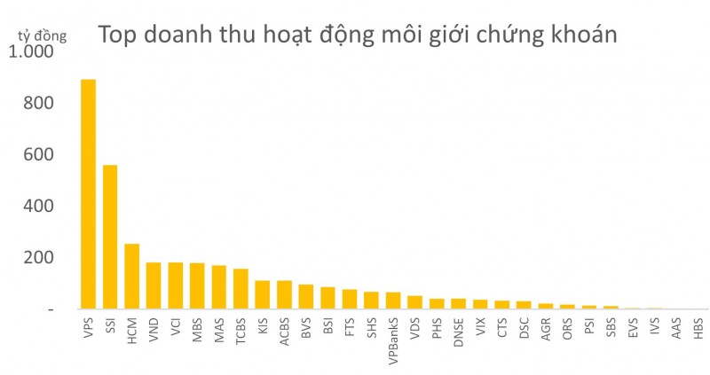 Lãi các CTCK cao nhất 9 quý trở lại, đã có 2 ông lớn đạt dư nợ trên 20.000 tỷ đồng