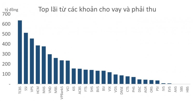 Lãi các CTCK cao nhất 9 quý trở lại, đã có 2 ông lớn đạt dư nợ trên 20.000 tỷ đồng