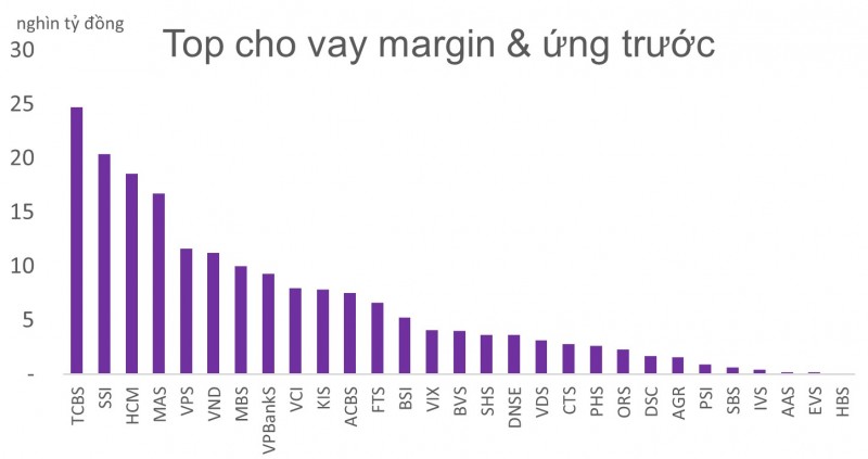 Lãi các CTCK cao nhất 9 quý trở lại, đã có 2 ông lớn đạt dư nợ trên 20.000 tỷ đồng