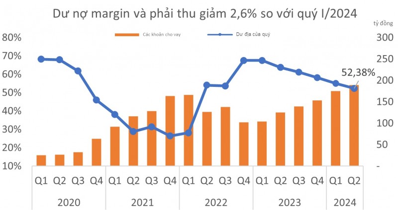 Lãi các CTCK cao nhất 9 quý trở lại, đã có 2 ông lớn đạt dư nợ trên 20.000 tỷ đồng