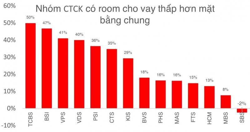 Lãi các CTCK cao nhất 9 quý trở lại, đã có 2 ông lớn đạt dư nợ trên 20.000 tỷ đồng