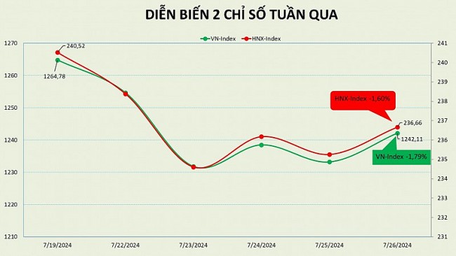 Khối ngoại cắt đứt chuỗi 20 tuần bán ròng trên thị trường chứng khoán Việt Nam