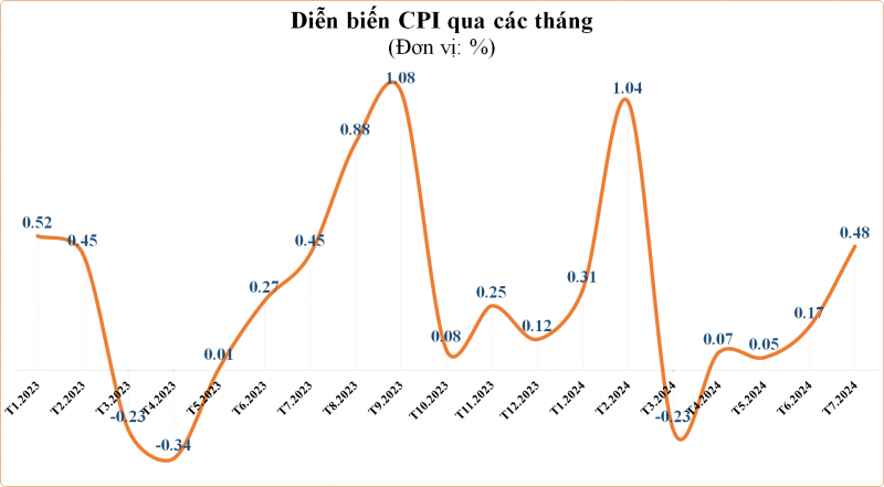 10/11 nhóm hàng hóa và dịch vụ tăng giá trong tháng 7