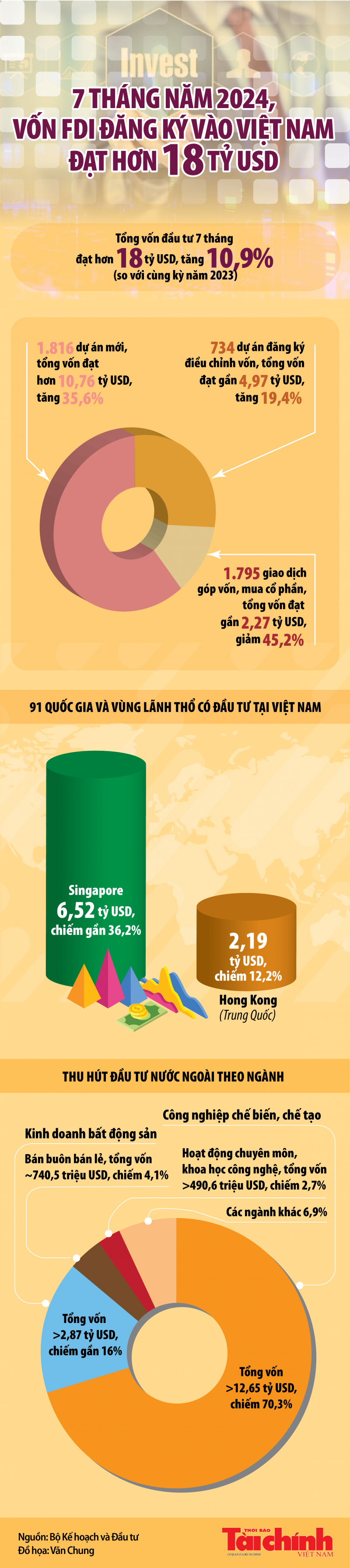 viet nam hut hon 18 ty usd von fdi trong 7 thang dau nam 2024