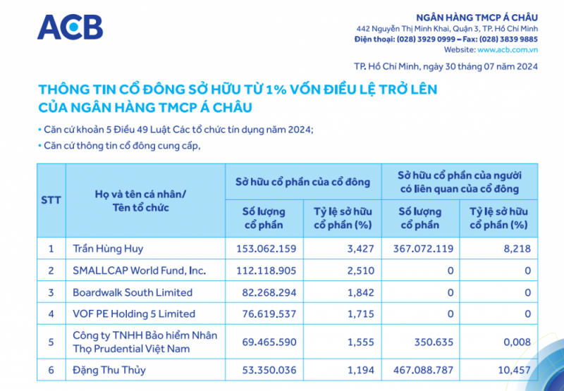 Chủ tịch Trần Hùng Huy và người có liên quan nắm gần 12% vốn tại ACB